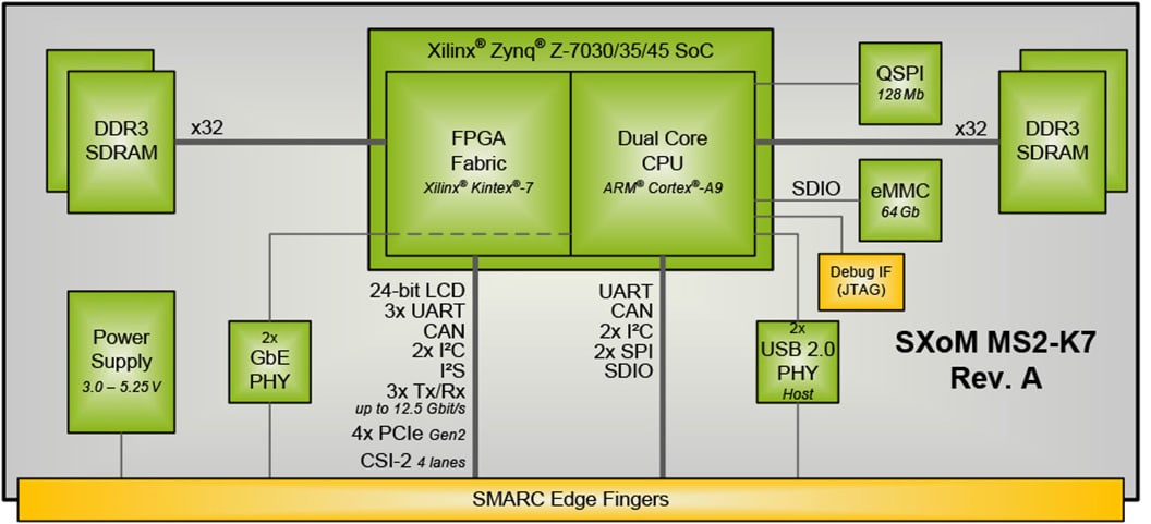 Block diagram SXoM MS2-K7