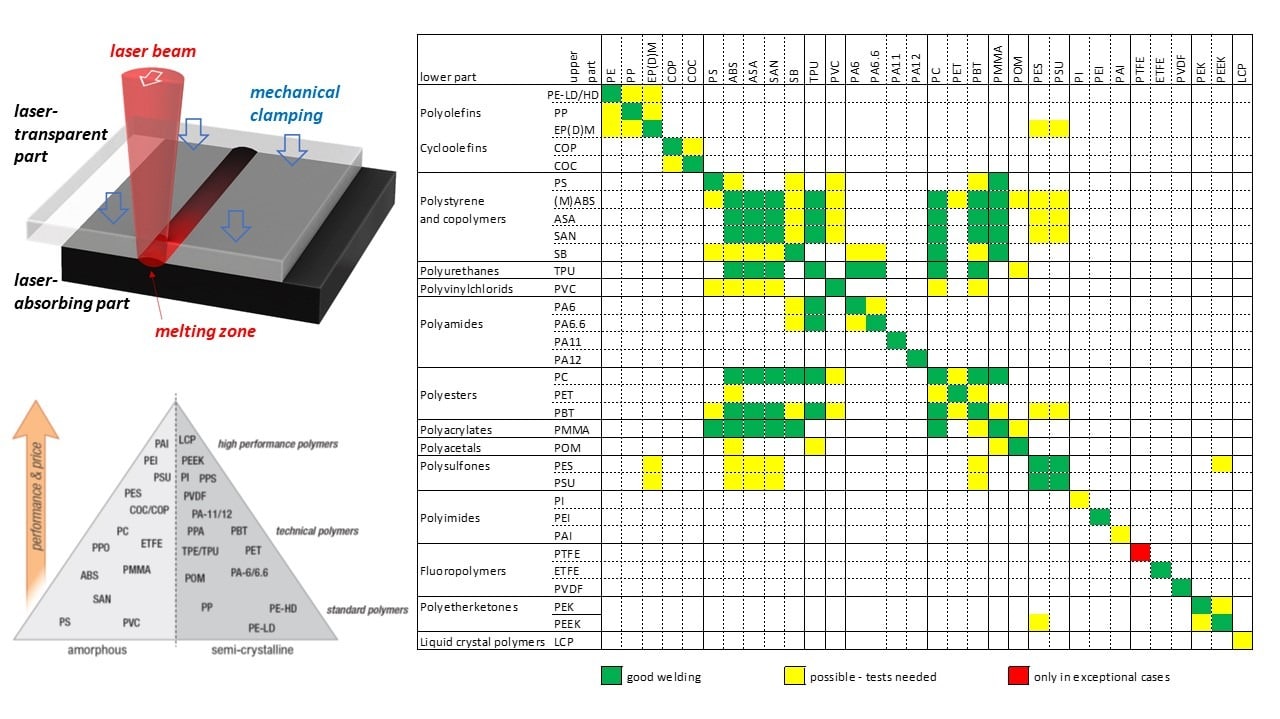 Compatibility matrix for different combinations of plastics.
