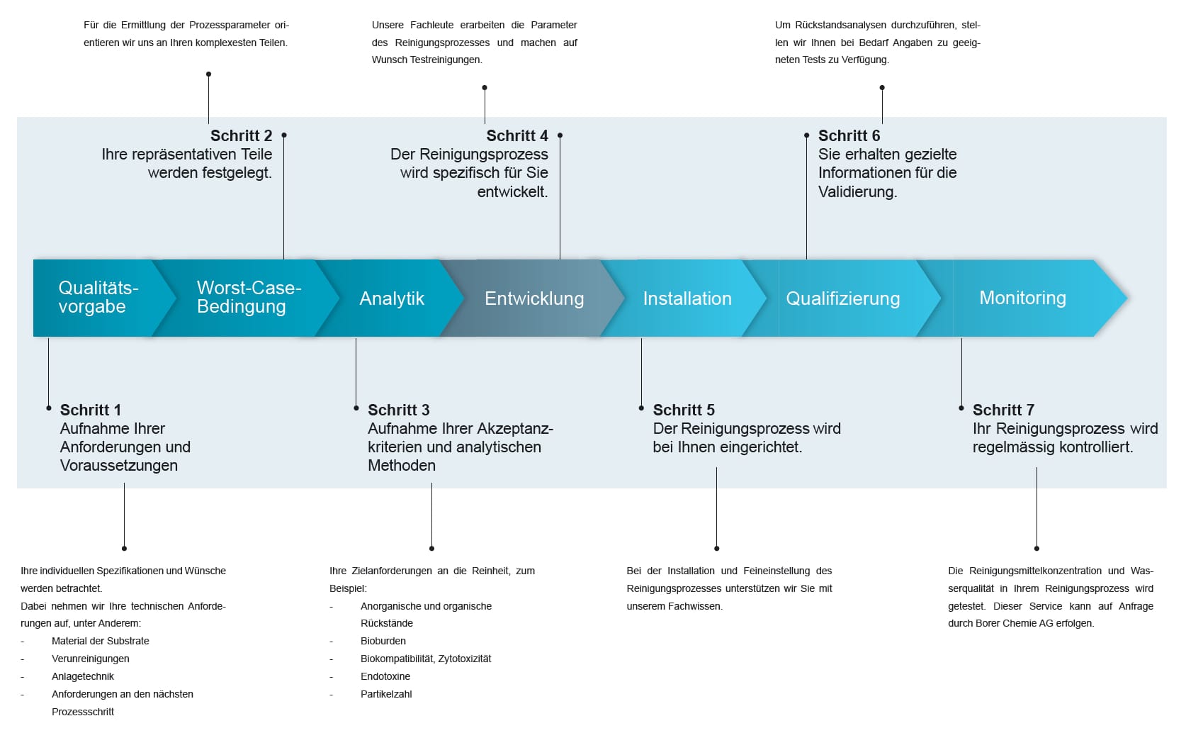 Ablaufschema des 7-Schritt-Vorgehens zur Entwicklung eines Teilereinigungsprozess in der MT-Branche