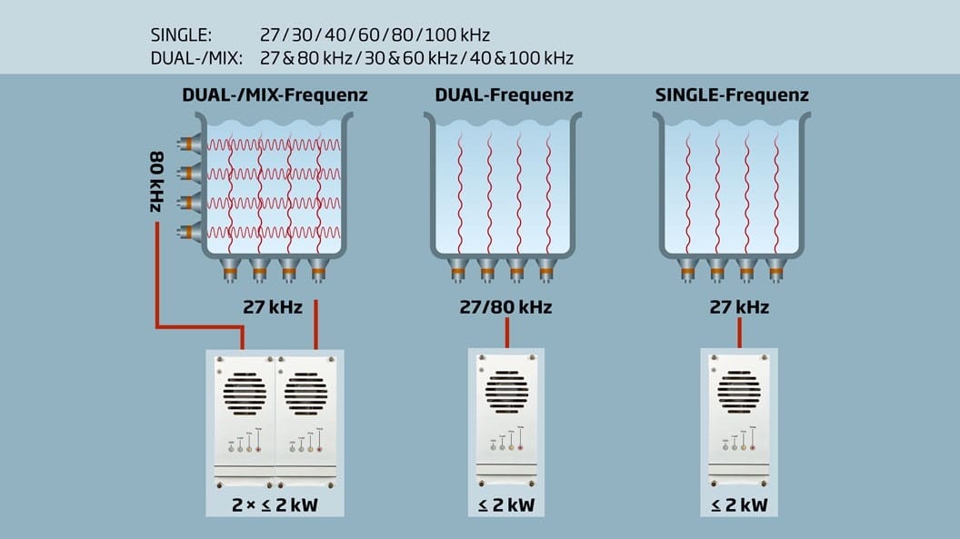 DUAL-/MIX-Frequenz-Ultraschall-Technologie