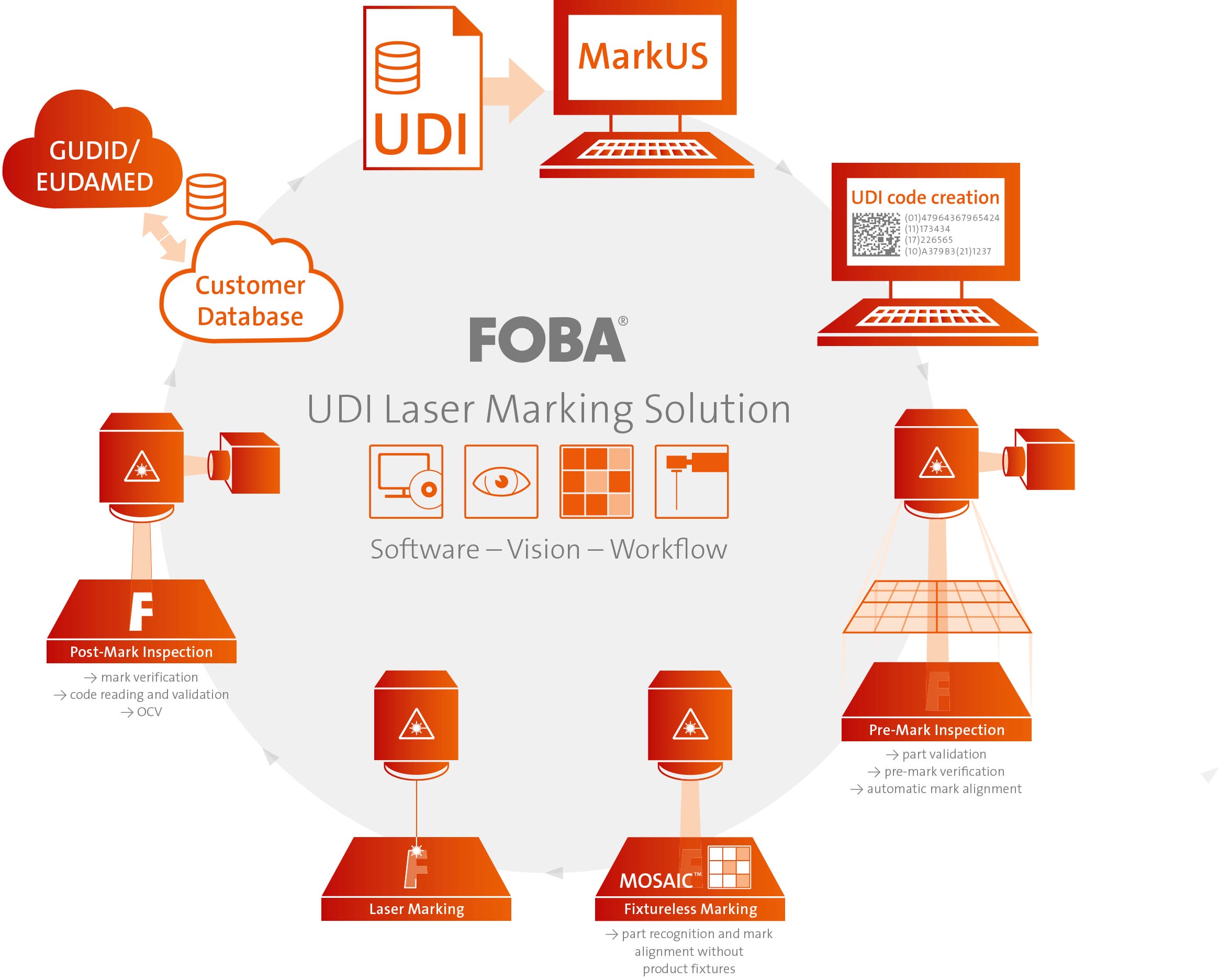 FOBA's closed-loop marking process